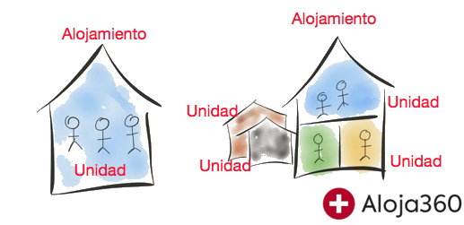 unidades de alojamiento, son lo que reserva un cliente. Puede ser una habitación, o una casa completa