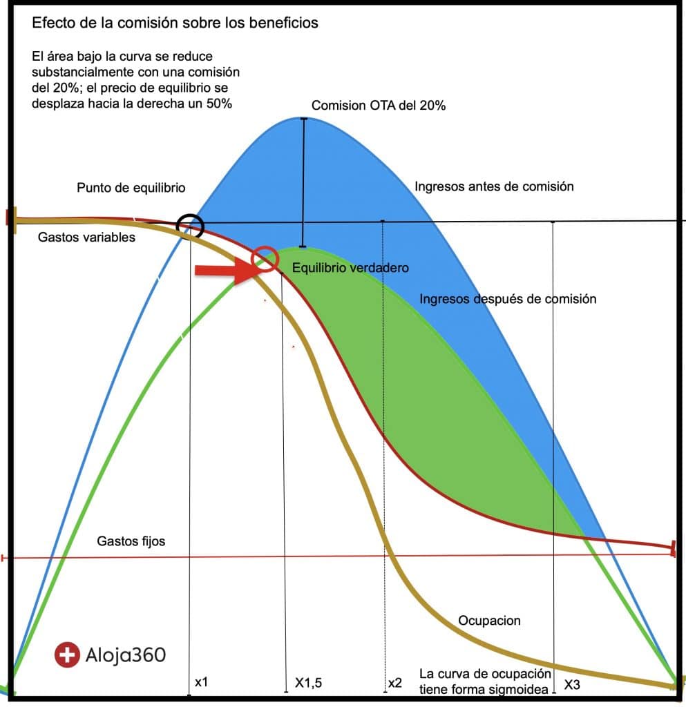 Guía para entender las comisiones de las otas para el pequeño alojamiento.