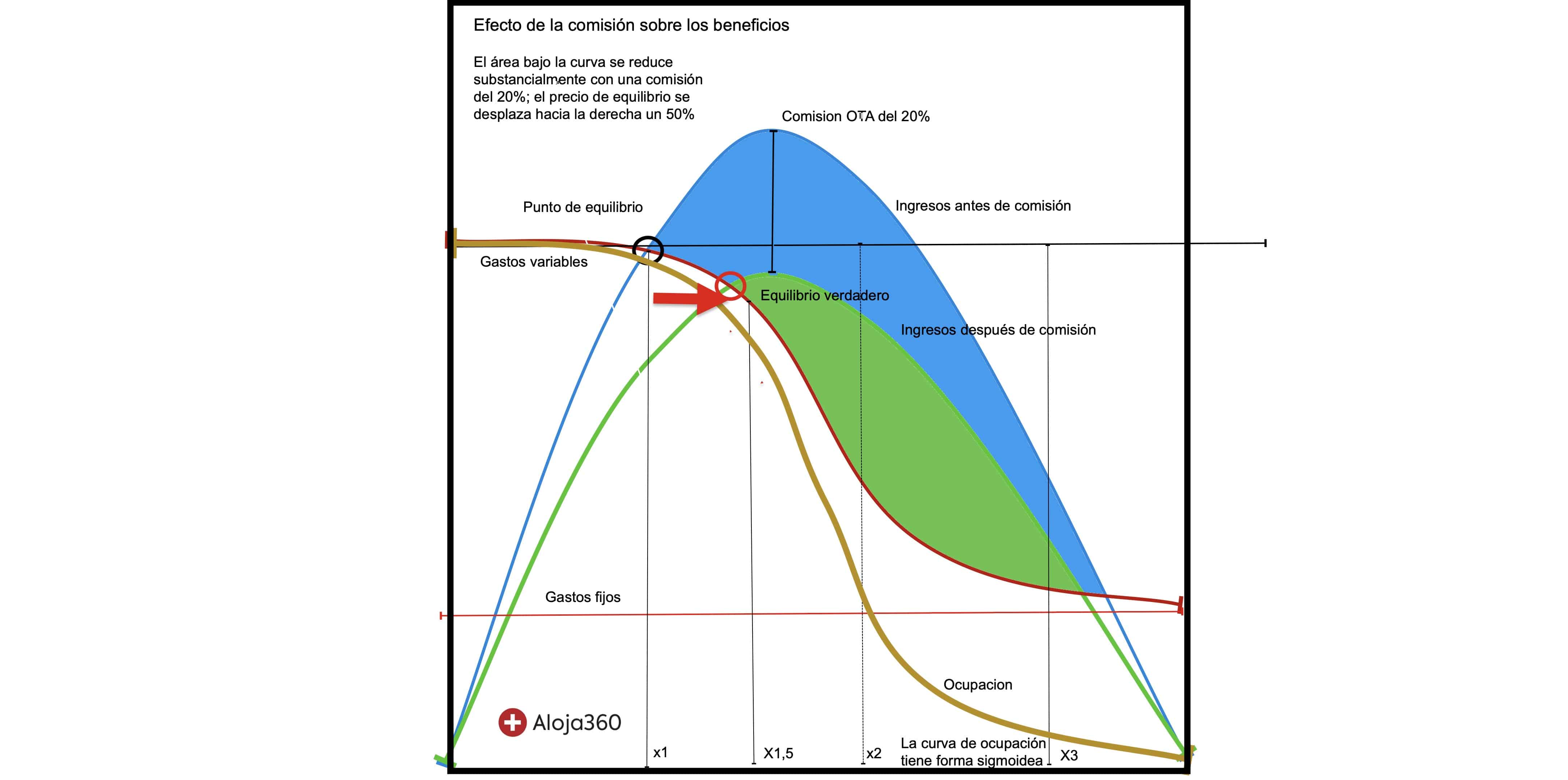 Gestionando las Comisiones de las OTAs: Guía para el Pequeño Alojamiento